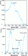 Figure 37 - Experimental spectra of elastic proton scattering and deuteron-induced nuclear reactions on artificial patina (courtesy of E. Ioannidou [74])