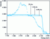 Figure 38 - Simulation of a proton scattering spectrum for a Cu-Au alloy with an Au content between 0.8 and 2 atomic % (courtesy of E. Ioannidou [74])