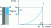 Figure 6 - Illustration of the relationship between an ion's path and its energy