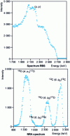 Figure 12 - Experimental spectra of elastic proton scattering and deuteron-induced nuclear reactions on artificial patina (courtesy of E. Ioannidou [74])