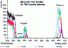 Figure 3 - RBS analysis of light elements