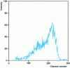 Figure 8 - Elastic recoil spectrum of a Ni-Ti multilayer [70]