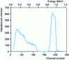 Figure 13 - RBS spectrum recorded on an 80 nm Cu film deposited on solid Al 2O3 (4He of 1.25 MeV, detection angle 150˚).