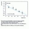 Figure 6 - Determination of manganese oxide deposition rate using the ratio ( 234U/238U) 