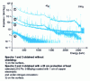 Figure 1 - Background gamma spectra obtained with a low-noise hyperpur germanium detector (1.95 kg, relative efficiency 88%, resolution 2.0 keV to 1.33 MeV)