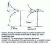 Figure 1 - Principle of nuclear gamma resonance