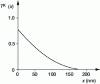 Figure 10 - Probability of emergence TK( x ) at the surface of a K-conversion electron from iron as a function of depth x from its origin [6]