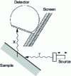 Figure 13 - Experimental set-up in diffusion geometry for X-ray photon detection