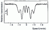 Figure 8 - Example of a Mössbauer spectrum of iron 57 in transmission geometry: the case of a magnetically ordered amorphous material