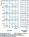 Figure 12 - Grazing incidence resonant nuclear reflection time spectra of very small islands of 57Fe deposited on W(110) (from ) 