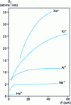 Figure 1 - Silver target: variation in sputtering efficiency for different primary ions of increasing energy 