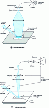 Figure 10 - Schematic diagram of operation in microscope mode  and in microprobe mode 