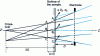 Figure 14 - Extraction of secondary ions. q V0 is the initial energy, α0 the emission angle; the object is at a potential V with respect to the extraction plate