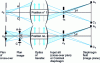 Figure 15 - Secondary ion "transfer" optics, between sample and spectrometer entrance slit (or contrast diaphragm) 