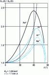 Figure 2 - Polycrystalline copper target: variation in sputtering efficiency with angle of incidence for different primary beams 