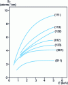 Figure 3 - Single-crystal copper target: variation in sputtering efficiency with primary beam energy (Ar +), as a function of the crystalline orientation of the bombarded surface 