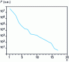 Figure 6 - Spectrum of polyatomic Aln+ ions emitted by a pure aluminum polycrystal under Ar + bombardment (6 keV). 