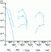 Figure 7 - Spectra of MmOn+ polyatomic ions emitted by various oxides under Ar + bombardment (6 keV). 