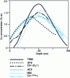 Figure 12 - Comparison of copper concentration profiles at depth, theoretical (TRIM) and measured by different analytical methods (RBS, AES, XPS, SIMS under spray ...