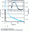 Figure 15 - Very shallow doping of implanted phosphorus (500 eV) in Si (doc. CAMECA, EXLIE-SIMS equipment)