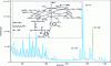 Figure 3 - Time-of-flight SIMS mass spectrum of a vitamin B12 deposit on a silver plate [1].