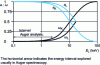 Figure 5 - Evolution of Auger and fluorescence yields as a function of the binding energy of the initially ejected electron