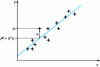 Figure 3 - Regression line