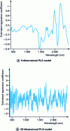 Figure 6 - Profile of estimated regression coefficients for 5- and 20-dimensional PLS models