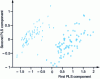 Figure 7 - Factor map associated with the first two PLS components (codes: T: soft quality wheat; D: hard quality wheat)