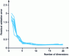 Figure 8 - Evolution of the validation error as a function of the number of dimensions of PLS regression models (10 independent validations)