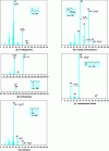 Figure 4 - Examples of mass spectra obtained by
electron ionization