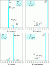 Figure 8 - Examples of mass spectra obtained by
positive chemical ionization with methane