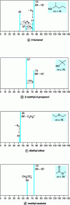 Figure 9 - Examples of mass spectra obtained by
chemical ionization