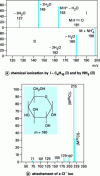 Figure 10 - Mass spectra of glucose by positive and
negative chemical ionization