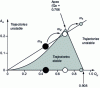 Figure 10 - Schematic representation of the stability domains in Au and Qu accessible for current operating parameters of a quadripole.