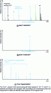 Figure 19 - General principle of tandem mass spectrometry