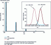 Figure 2 - Mass spectrum of isotopic clusters of the [M-H] ion– of rutin and neohesperidin