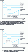 Figure 8 - Illustration of a resonant excitation isolation method