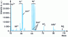 Figure 14 - Mass spectrum of a nickel sample (GDMS with magnetic sector) showing the most frequent isobaric interferences