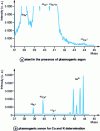 Figure 16 - Mass spectrum between 37 and 44 amu of a steel sample, in the presence of plasmagenic argon (a) and plasmagenic xenon (b) (GDMS developed at CEA)