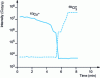 Figure 19 - GDMS RF in-depth analysis of a copper layer...