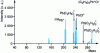 Figure 24 - Mass spectra of triethyl lead chloride (150 ppm) (Ar pressure: 0.8 mbar, current 1 mA, Injection: 20 μL from [43])