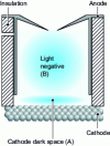 Figure 3 - Diagram of the different zones in the glow discharge source