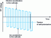 Figure 4 - Establishing a self-biasing voltage at the surface of an insulating sample (with an RF glow discharge) from [1]