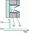 Figure 5 - Diagram of a pulsed glow discharge with plasma position and extension as a function of time (from [6])