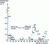 Figure 9 - Isotopic shifts as a function of neutron number