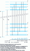 Figure 11 - Electronic transition giving a band spectrum