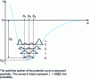 Figure 4 - Vibrational energy of a diatomic molecule. Vibrational energy levels and associated wave functions