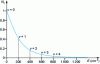 Figure 9 - Population distribution in the different vibrational levels of molecule I 2