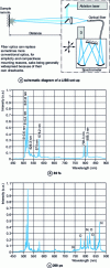 Figure 22 - Example of a schematic diagram of a LIBS setup for analyzing remote samples. Comparison of emission spectra from the ablation plasma of a copper target, excited by two pulses of different duration (80 fs and 200 ps), to demonstrate the influence of pulse duration.